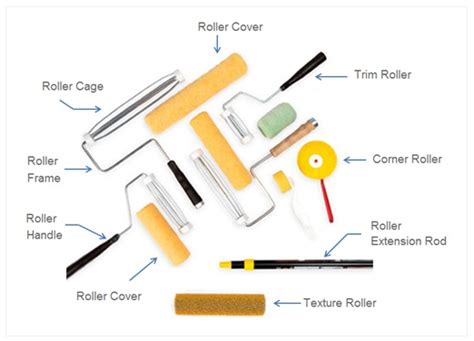 Paint Roller Brush - How To Select Roller Brush - Types Of Rollers