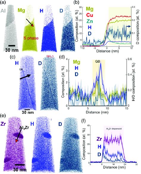 APT observations of trapped protium (blue) and deuterium (dark blue) in... | Download Scientific ...