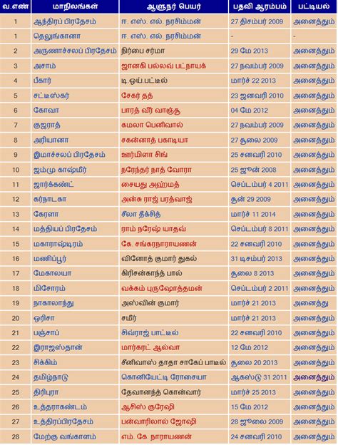 GOVERNORS OF INDIAN STATES-இந்திய மாநிலங்களின் ஆளுநர்கள் | SOFT FORMS