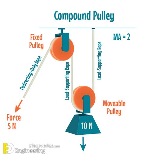 Types Of Pulleys Systems | Engineering Discoveries