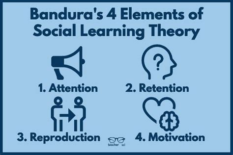 Bandura's Social Learning Theory in Education - Education Corner | Social learning theory ...