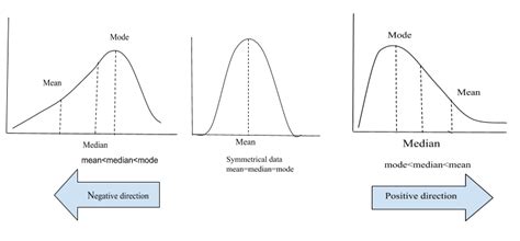 Skewness | Summary & Examples | A Level Maths Revision Notes