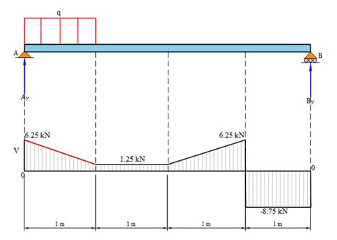 The shear-force diagram for a simple beam is shown in the fi | Quizlet