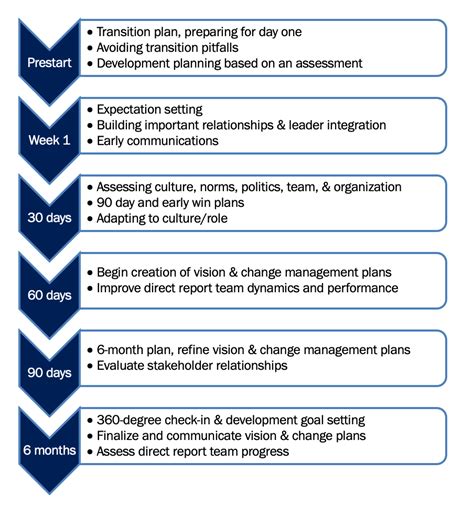 Executive Onboarding and Transition Roadmap: Timeline, Toolkit, Plans ...