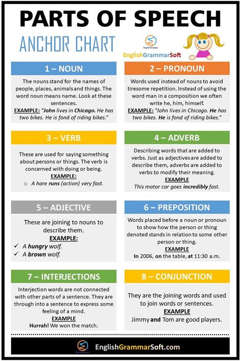 Parts of Speech Anchor Chart | Part of speech grammar, Learn english vocabulary, Parts of speech