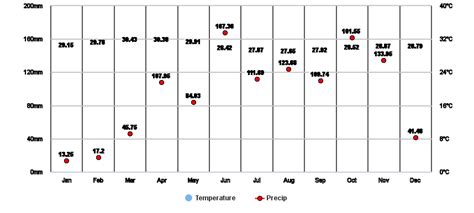 Thiruvananthapuram, Kerala, IN Climate Zone, Monthly Averages, Historical Weather Data