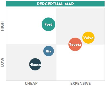 Perceptual Map Excel Template | Brand Positioning Map Maker