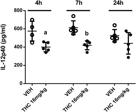 Female c57BL/6 mice (n = 4–5/group) received vehicle or Δ9-THC (16 ...