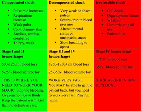 Hypovolemic Shock Early Signs