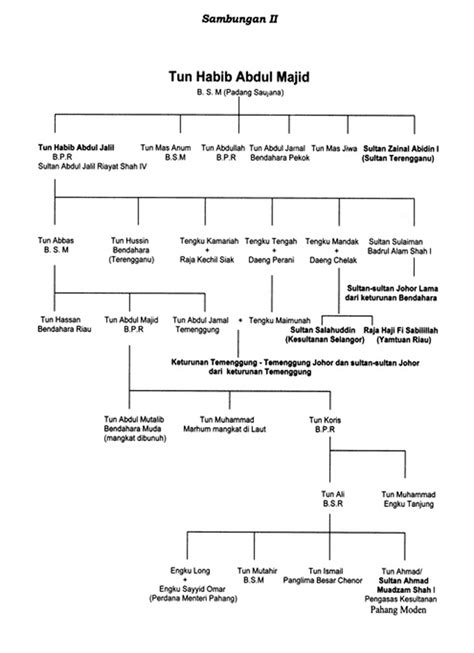 Salasilah Keluarga Sultan Selangor - Silsilah Salasilah