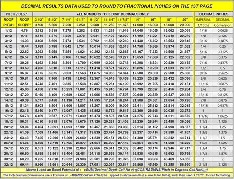 Common Rafter Table Chart