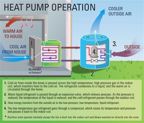 How Does A Heat Pump Work : To understand the concept of heat pumps ...