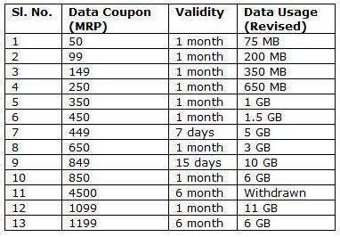 MTNL rationalizes 3G Data plans in Delhi; No Unlimited Plan now