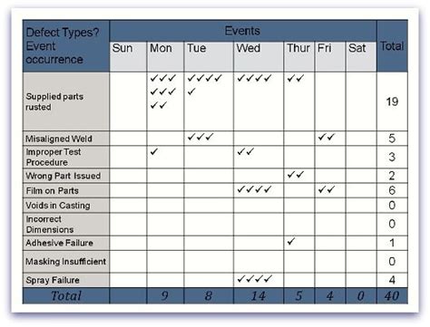 Example of a Check Sheet. One of the 7 Quality Management Tools. Simple way of gathering ...