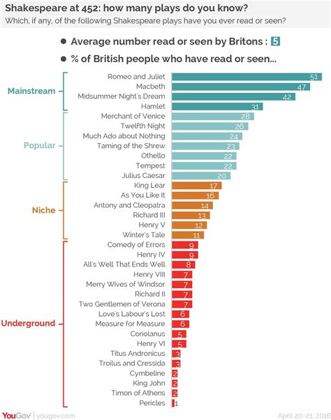 Shakespeare 400 years on: every play ranked by popularity | YouGov