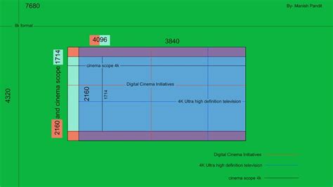 4K resolution | Digital cinema, Bar chart, Digital