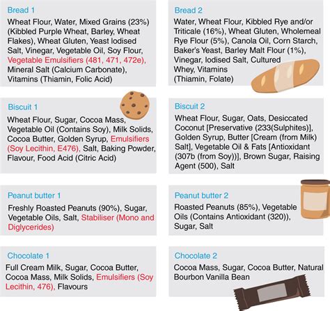 Examples of ingredients lists of emulsifier‐containing and... | Download Scientific Diagram