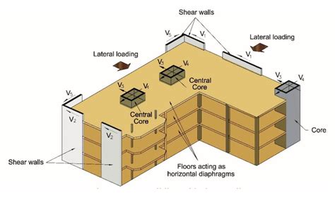 How to Distinguish Between Shear Wall and Column? - The Constructor