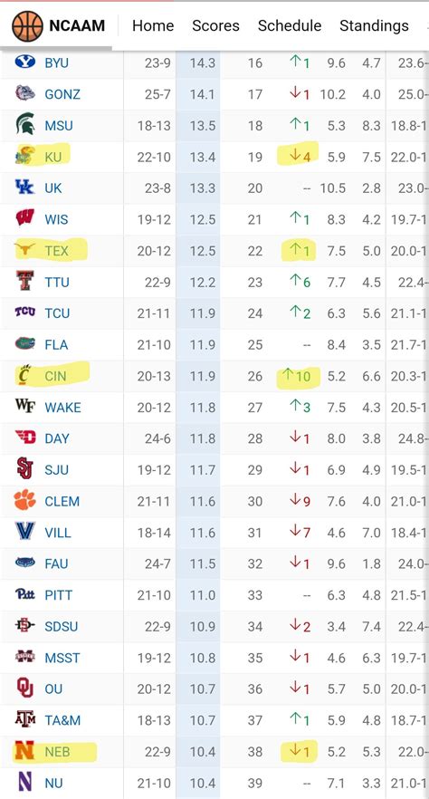 2023-2024 KenPom Rankings Thread - Page 37 - The Haymarket Hardwood ...