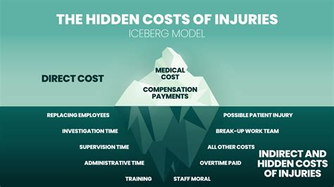 The iceberg model vector and illustration in the Hidden costs of injuries have medical and ...