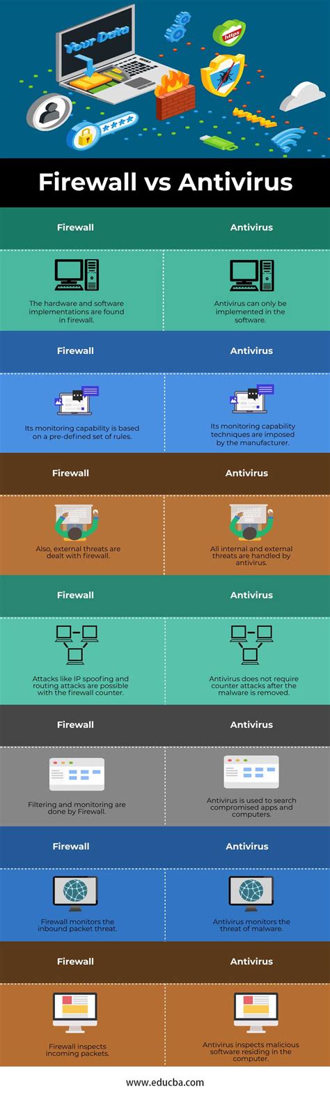 Firewall vs Antivirus | Top 7 Comparisons of Firewall vs Antivirus