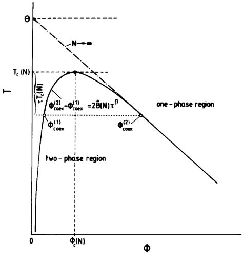 Schematic phase diagram of a polymer solution in the space of the... | Download Scientific Diagram