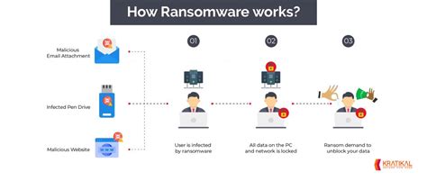 How Ransomware Works - Kratikal Blogs