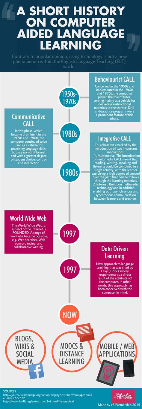 History of Computer Aided Language Learning Infographic - e-Learning Infographics