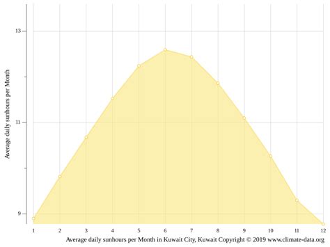 Kuwait City climate: Average Temperature by month, Kuwait City water temperature