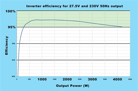 filosofo Muschio mensile pv inverter efficiency fattibile gruppo Quello