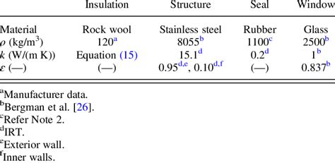 Properties of the solid materials | Download Scientific Diagram