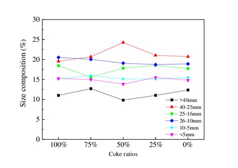 Comparison of particle size composition of sinter | Download Scientific ...