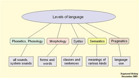 Reviews: Levels of language | Germanistik, Schule