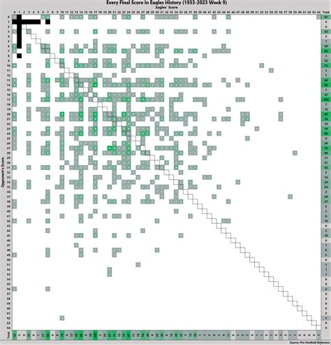 Philadelphia Eagles Scorigami Chart : r/eagles