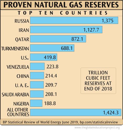 Chart of Proven Natural Gas Reserves - The Global Education Project