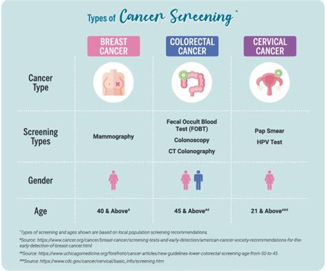 Essential Guide To Types of Cancer Screenings 2023