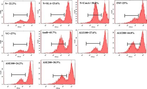 Analysis of T-cell proliferation in splenocytes. Splenocytes from... | Download Scientific Diagram