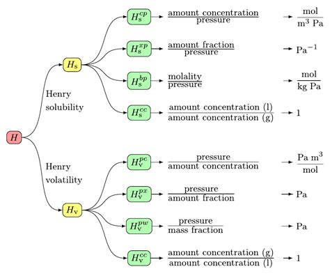 Henry's Law Constants