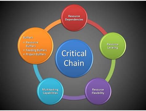 How to Identify the Critical Chain: Effective Project Resource Management