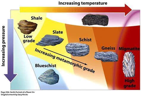 Regional Metamorphism