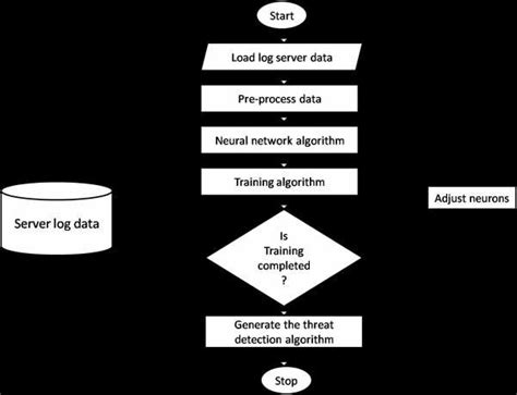 Flow chart of the threat detection algorithm The threat detection ...