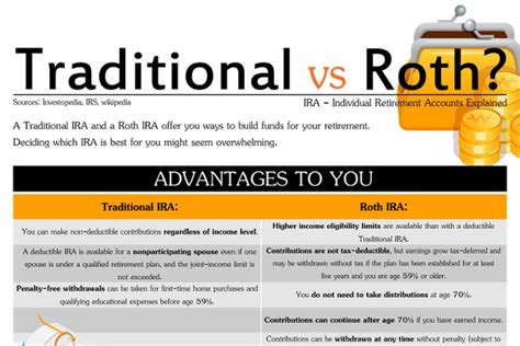 Roth IRA Versus Traditional IRA | BrandonGaille.com