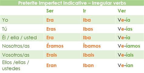 The Preterite Imperfect Indicative in Spanish - Spanish Via Skype