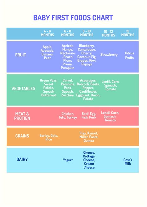 Baby First Foods Chart