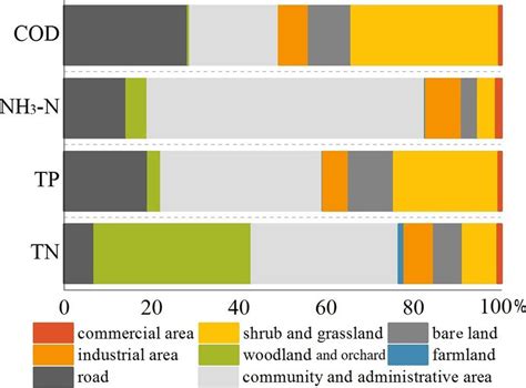 The total pollution contributions for different land-use types ...