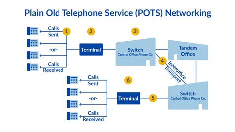 What is POTS? Plain Old Telephone Service Line & Network Explained