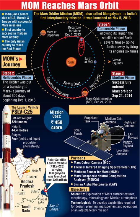 India’s maiden mission to Mars "Mangalyaan" has come to an end | Sakshi ...