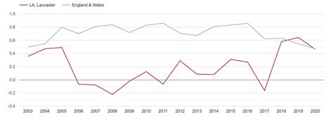 Lancaster population growth rates.
