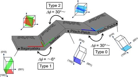 Schematic illustration of the formation mechanism of the pearlite ...