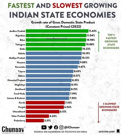 gdp growth rates : r/Neetish